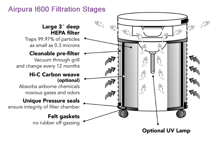 Airpura I600 Air Purifier Filter Stages