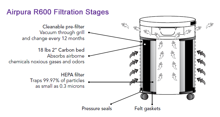 Airpura R600 Air Purifier Filtration Stages