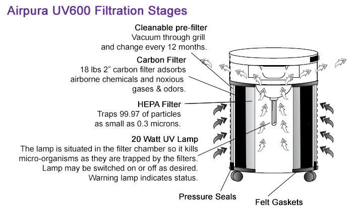 Airpura UV600 Air Purifier Filtration Stagaes