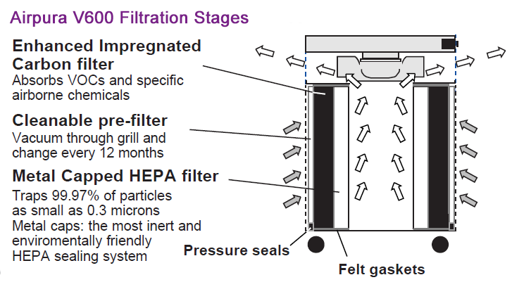 Airpura V600 Air Purifier Filtration Stages