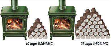 Logs required for stove heat output