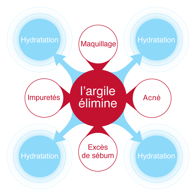 L’argile élimine...