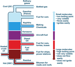 Petroleum Fraction Levels