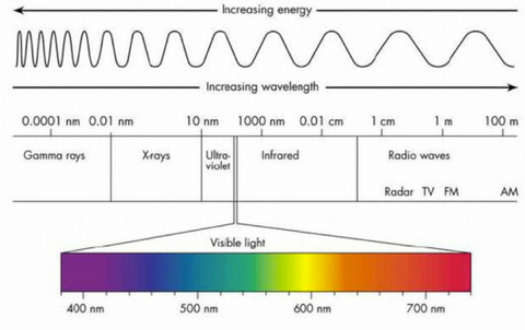 Light Wavelength Chart and Energy Graph