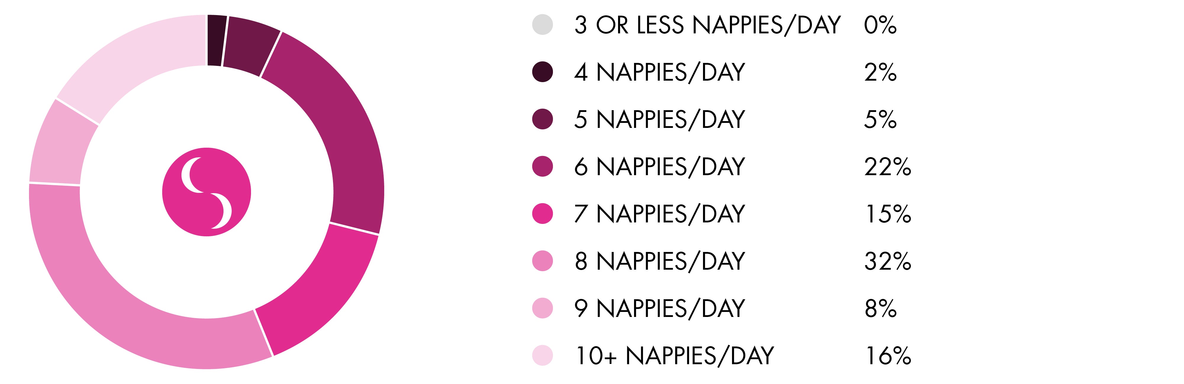 how-many-nappies-per-day