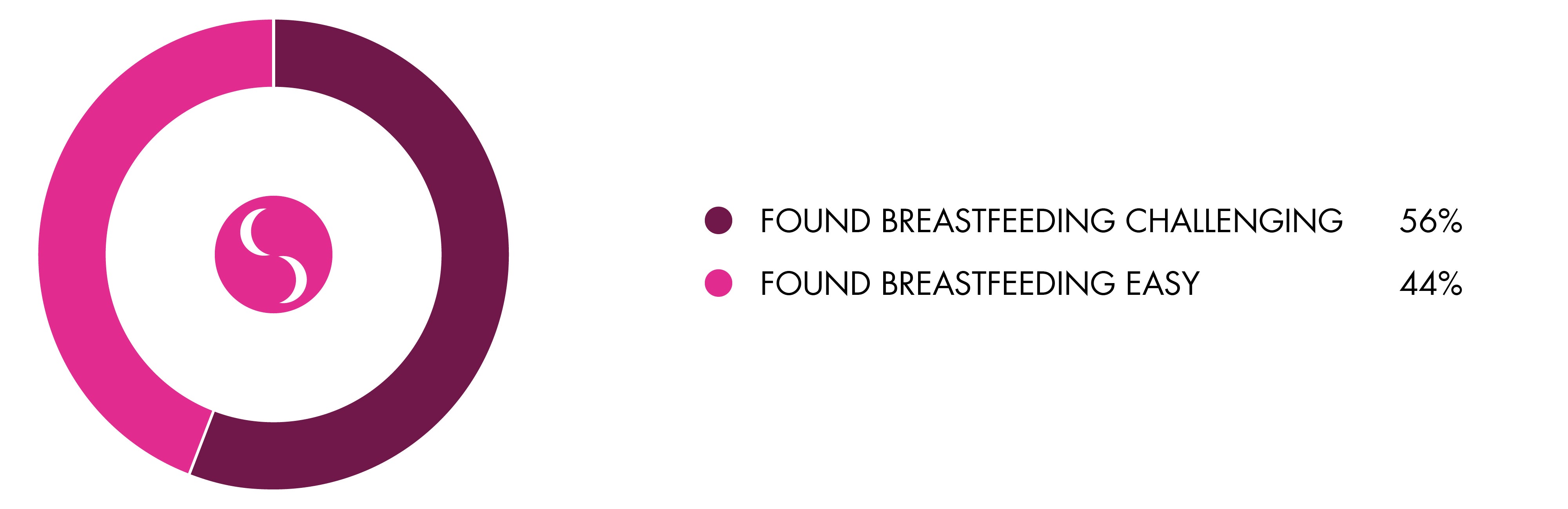 is-breastfeeding-difficult-graph