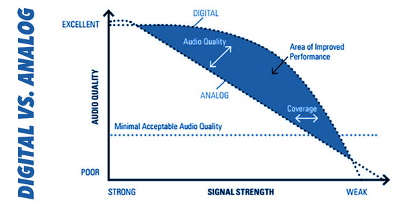 Racing Two-Way Radio Digital Verses Analog Signal Comparison