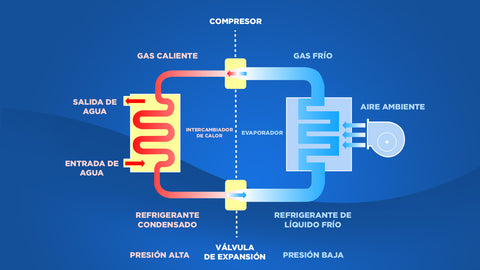 Diagrama de la bomba de calor