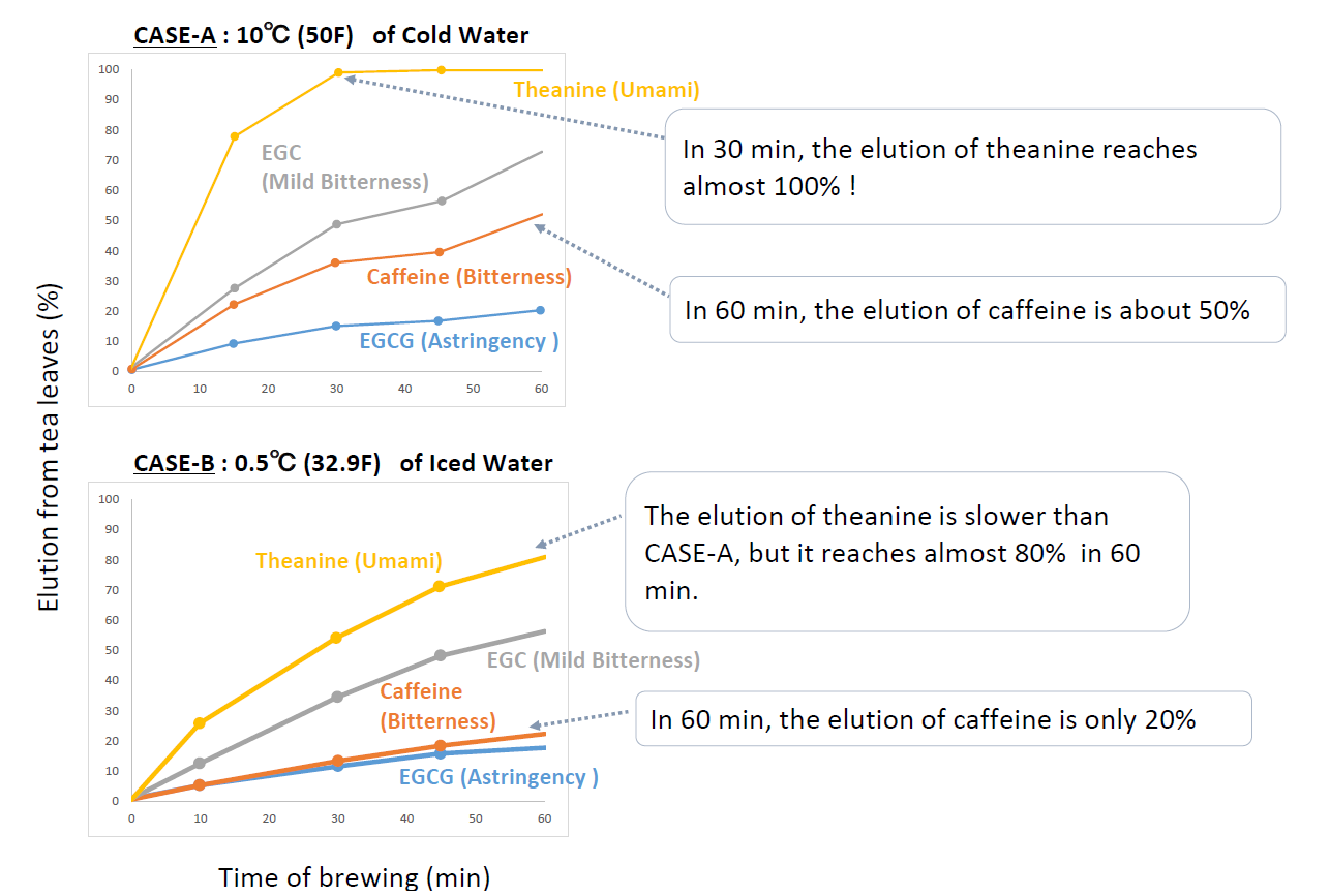 The change of caffeine content in green tea with the temperature chage