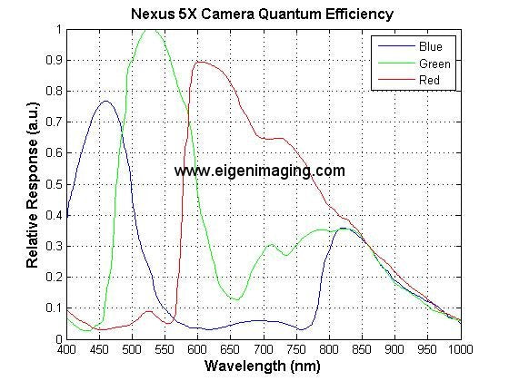 Google Nexus 5X Imaging Sensor Spectral Response
