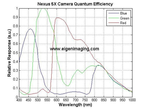 spectral response of Google Nexus 5x image sensor camera