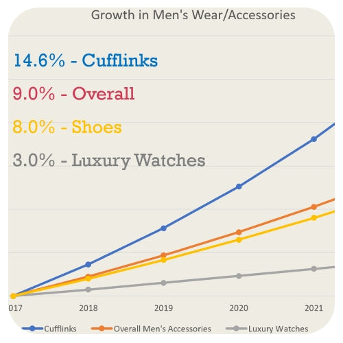 Cufflinks is one of the fastest growing segment of Men's fashion