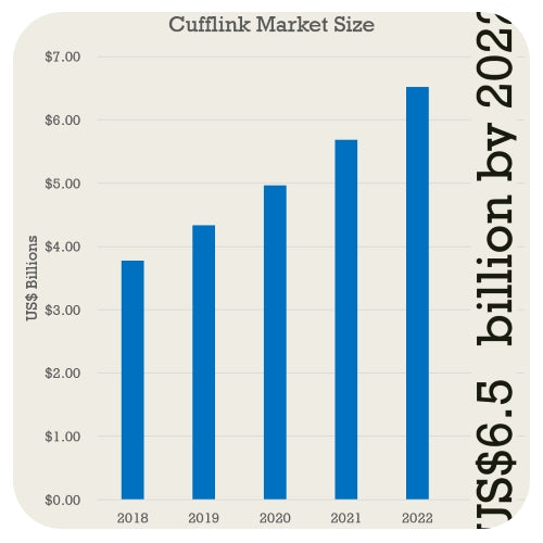Cufflinks are projected to me a US$6.5billion market by 2022