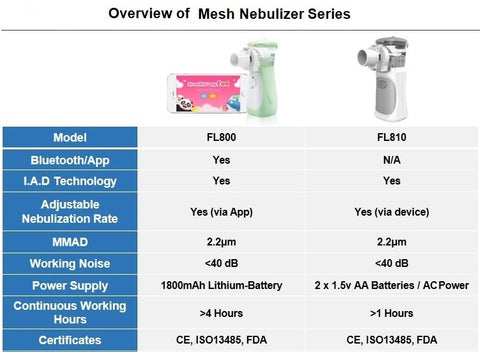 FL800 and FL810 comparison