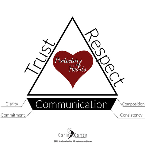 Protector of Hearts triangle showing the foundation of communication with the four cornerstones of commitment, consistency, clarity and composition. With this in place trust and respect can be built upon. This triangle protects hearts.
