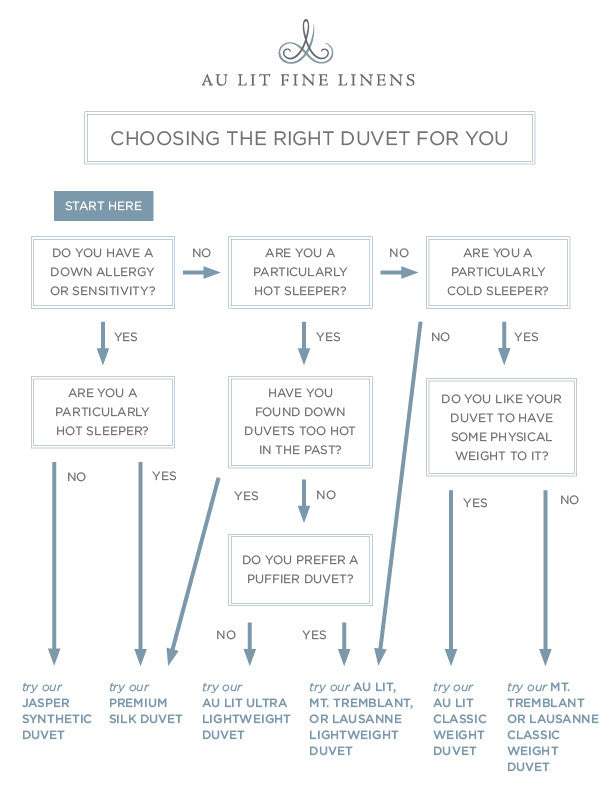 Choosing Your Duvet Flow Chart