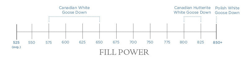 Au Lit Fine Linens - Loft/Fill Power Chart