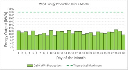 Daily energy production kWh