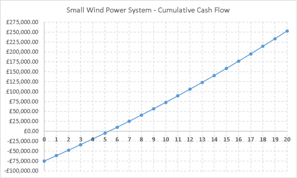 Cash projections for small wind turbine