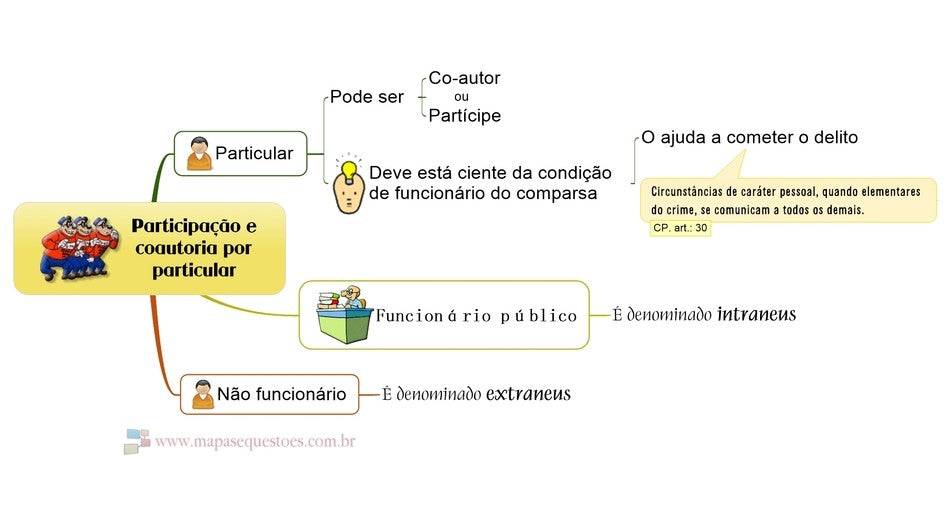 MAPA MENTAL PARA A PROVA