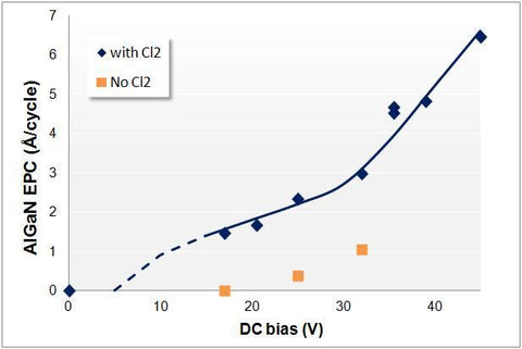 Atomic Layer Etching (ALE) Cycle