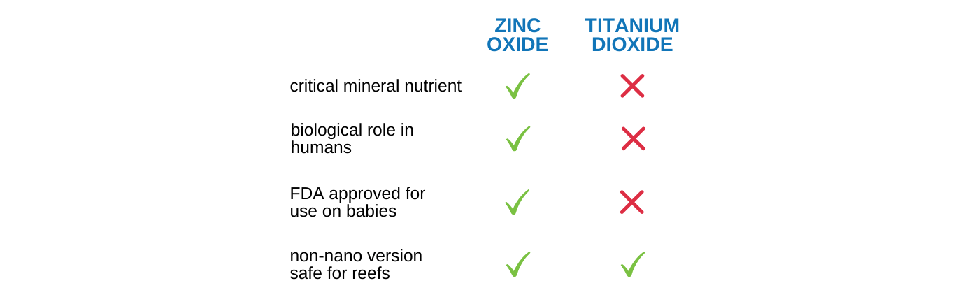 Zinc Oxide vs Titanium Dioxide