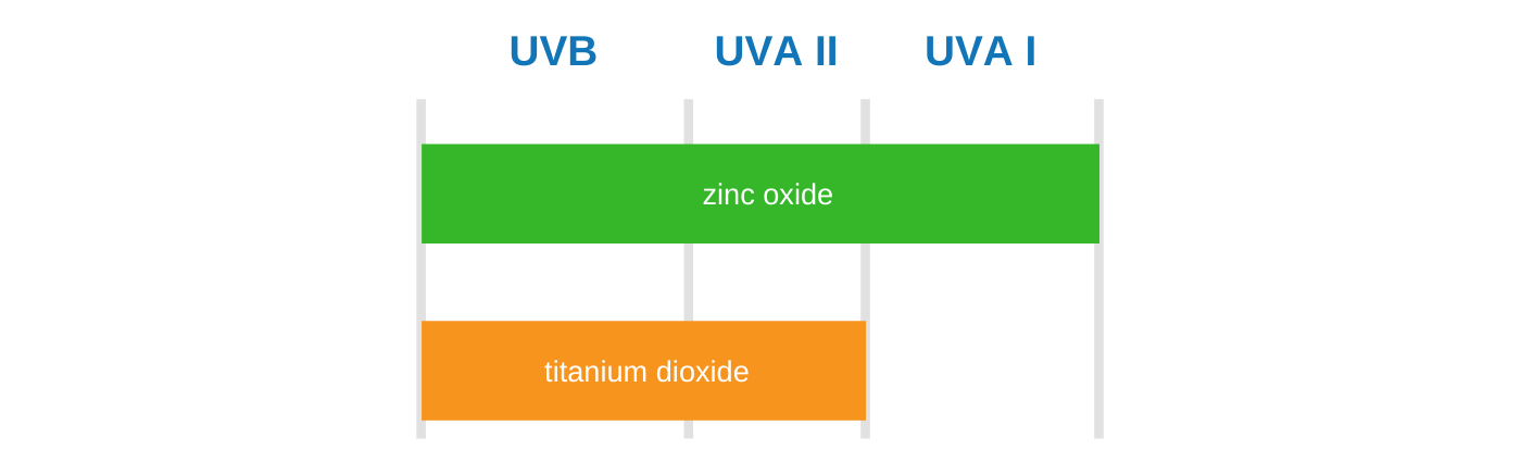 zinc oxide vs titanium dioxide