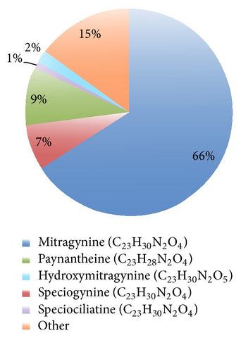 Kratom Alkaloids