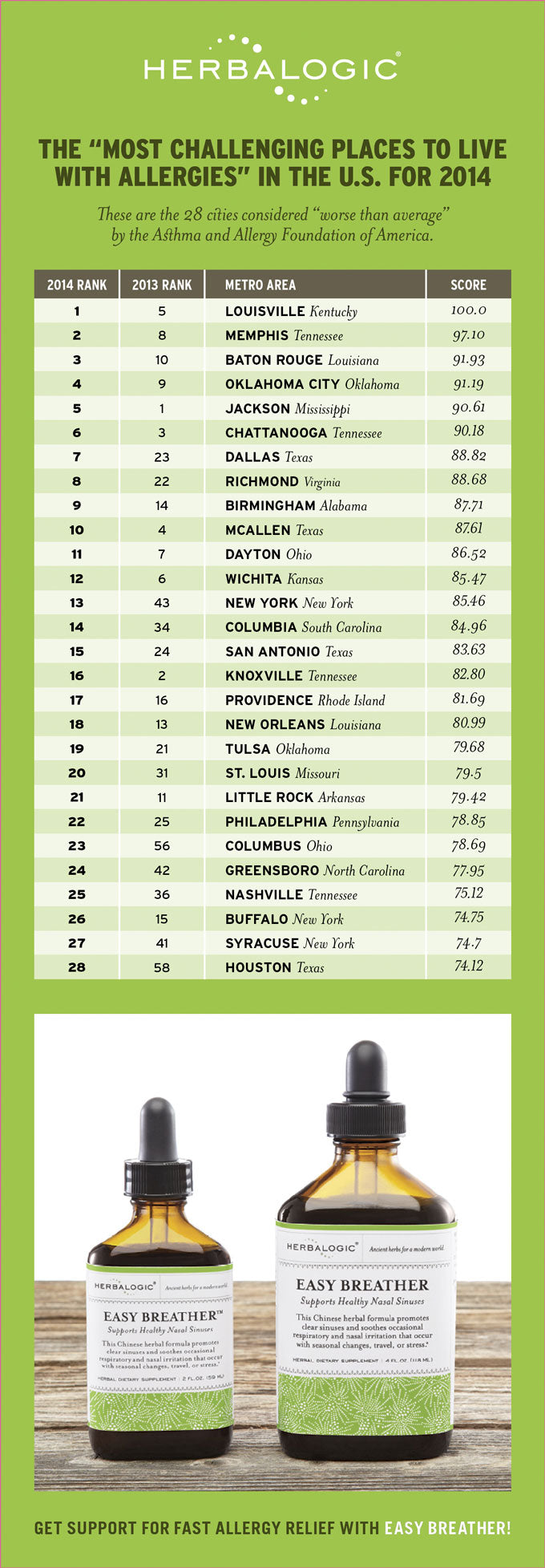 The Worst Cities for Allergies in the U.S. in 2014: If you suffer from season allergies to pollen or mold, you may want to check out this list of the worst places to live, according to the Asthma and Allergy Foundation of America. If your city is ranked on the list, you may want to get some Easy Breather, Herbalogic's fast-acting herbal remedy for allergies.