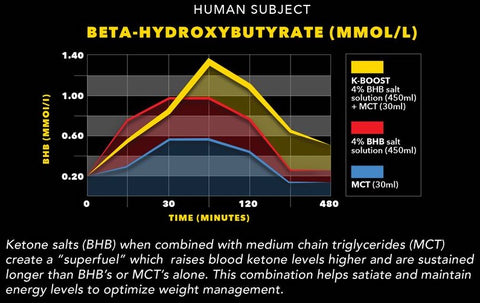 BHB plus MCT benefits chart