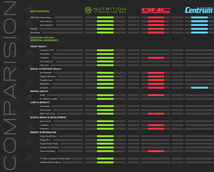 six nutrition comparison