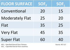 Floor Flatness And Levelness Chart