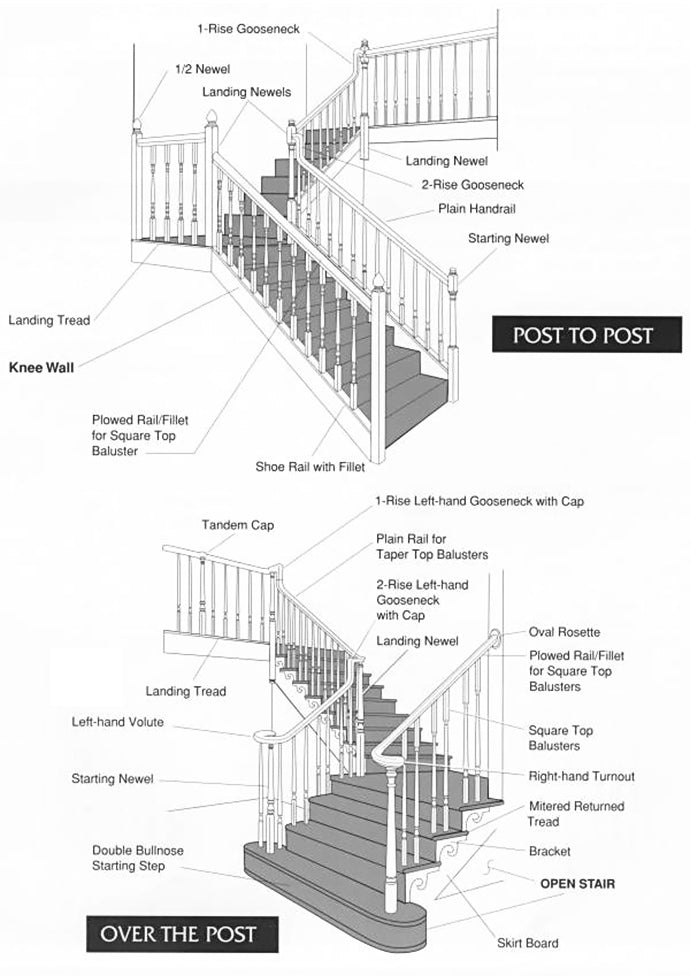 Stair Diagram, including stair parts diagrams, names and terminology