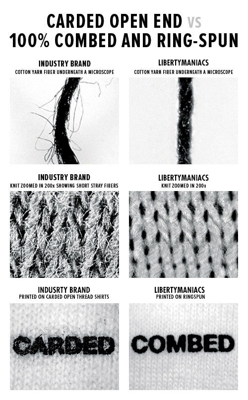 Ringspun Cotton versus Carded Open End Fiber