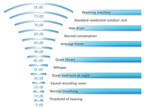 Ductless Noise Level