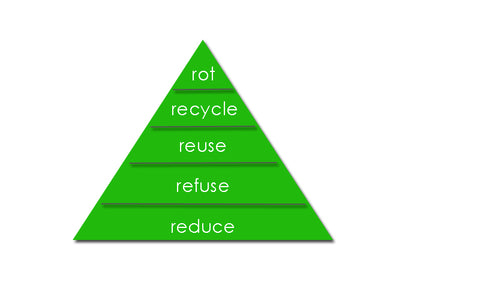 5R Pyramide von Zero Waste