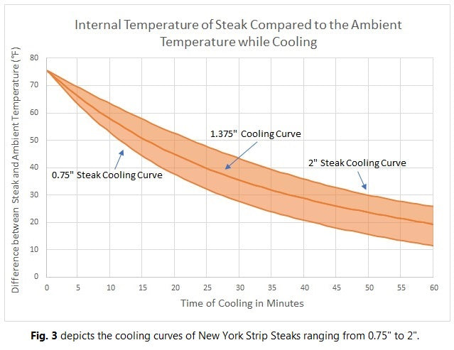 figure 3 cooling chart
