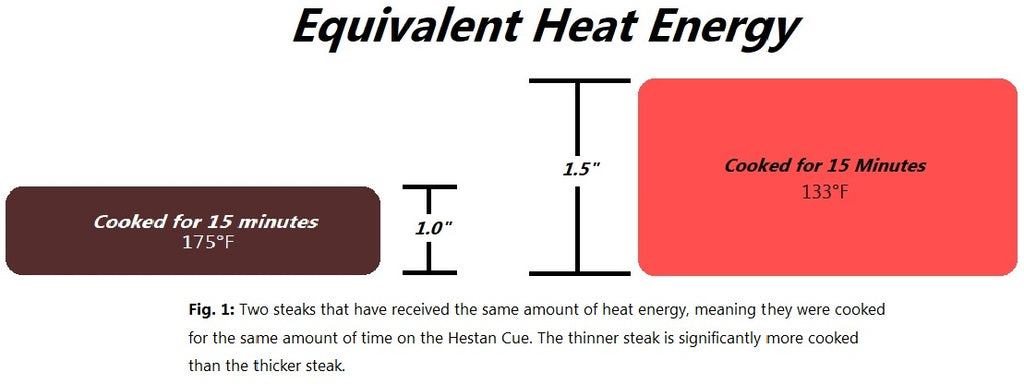 equivalent heat energy in steak