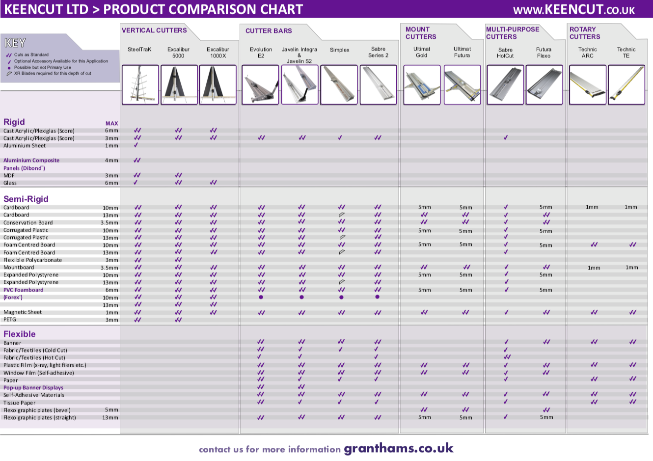 Keencut Product Chart