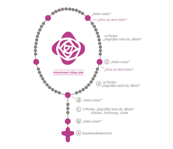 Rosenkranz Gebet, Wie betet man den Rosenkranz?