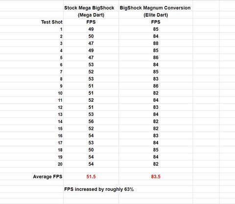 Mega BigShock Big Shock Nerf Chronograph FPS Data