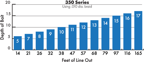 Arkie 350 Crankbait Trolling Chart