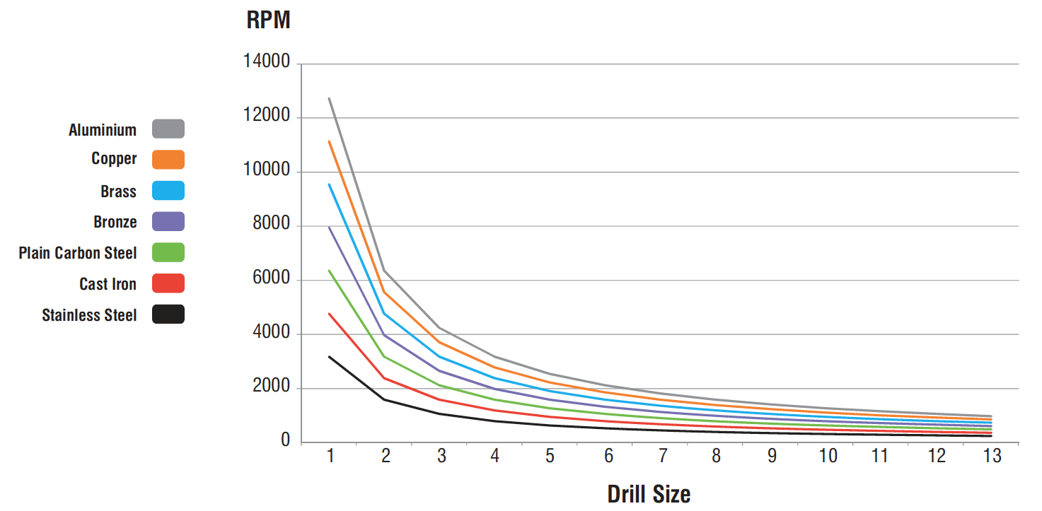 Metal Drill Bit Speed vs Size of Drill Chart