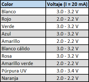 Led tabla voltajes