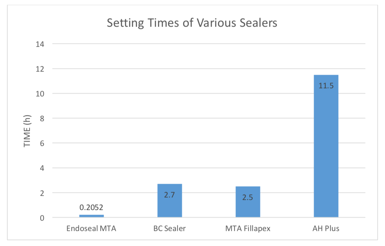 Setting times of ENDOSEAL MTA and various root canal sealers