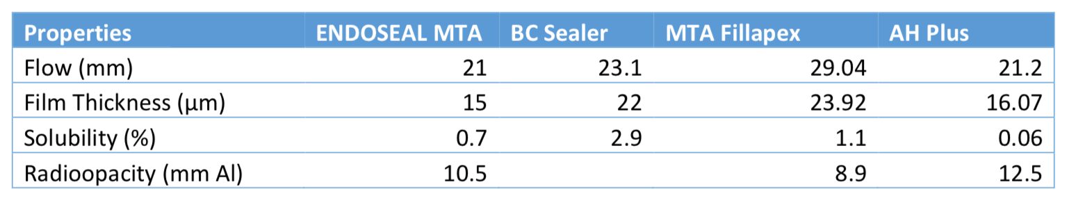 Properties of ENDOSEAL MTA and various root canal sealers