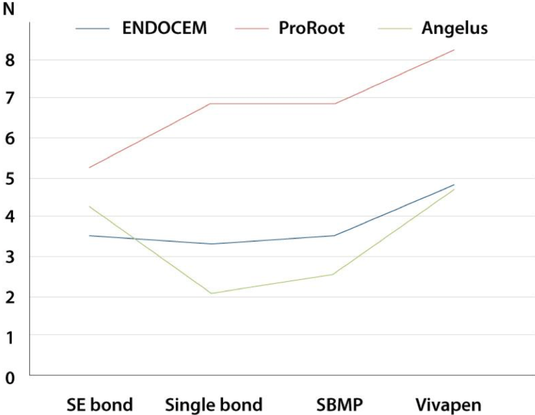 Shear bond strength between MTA and various resin bonding agents