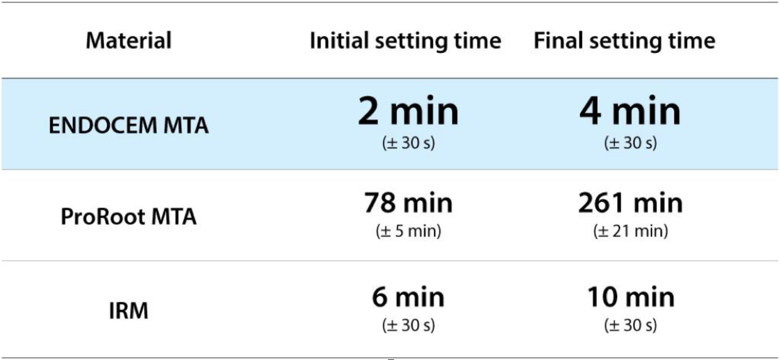 Initial and final setting time (n = 10, Gilmore technique, 30 s interval)