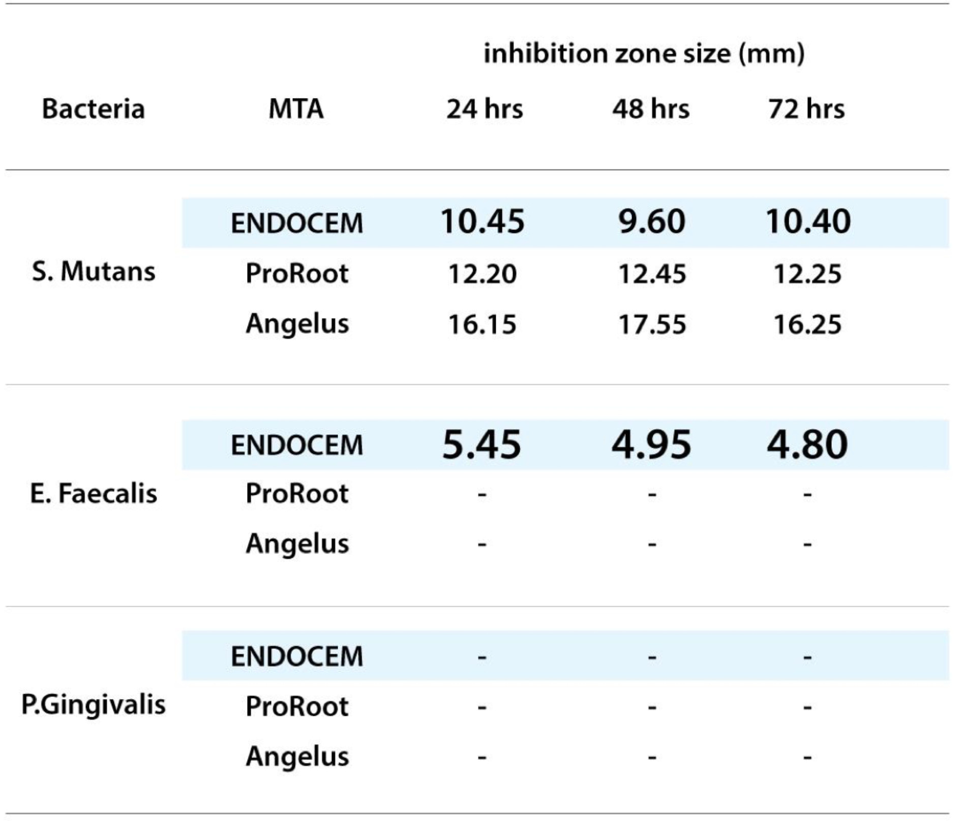 Bacterial inhibition zones of MTA materials (n=10)