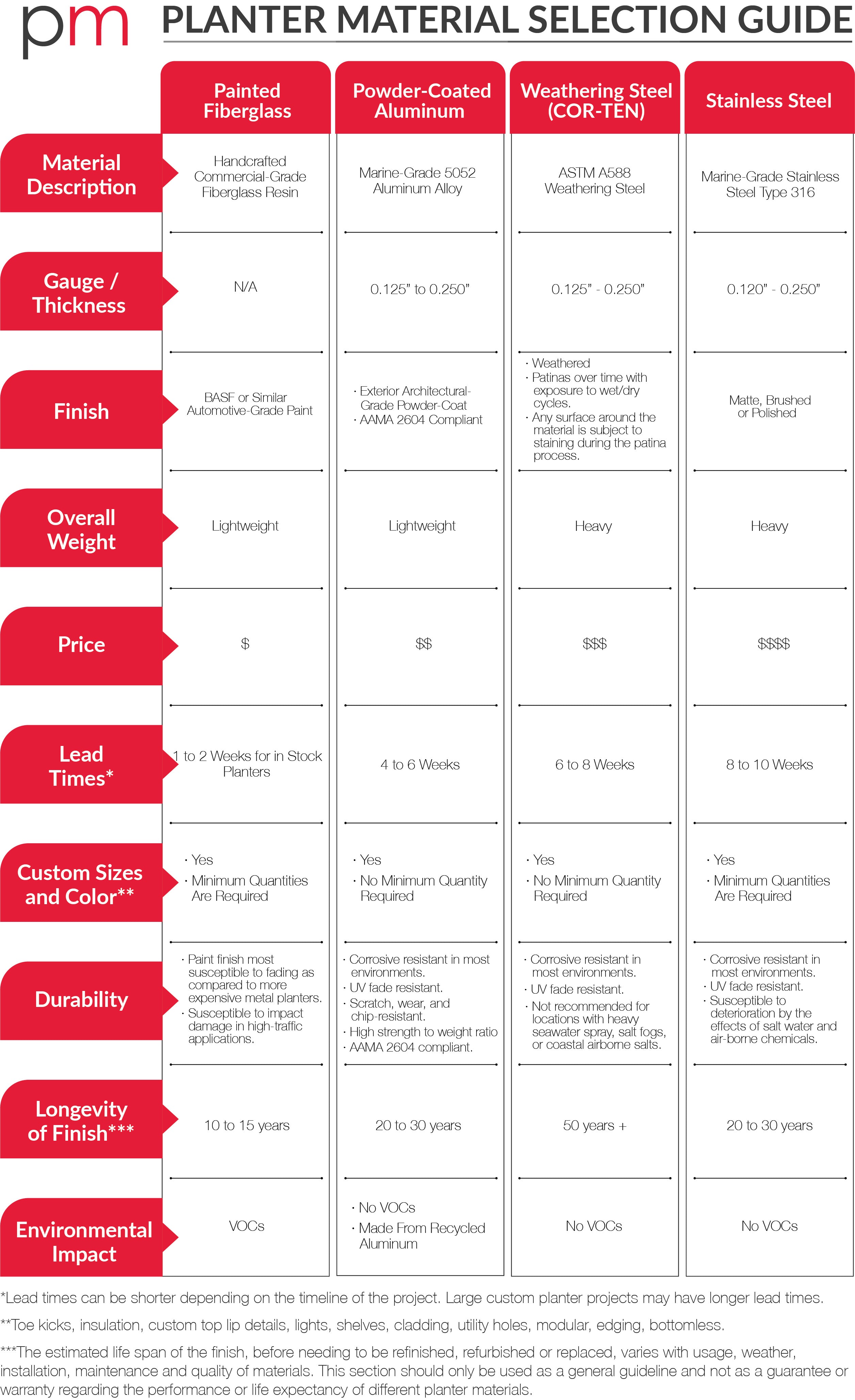 Planter Materials Guide